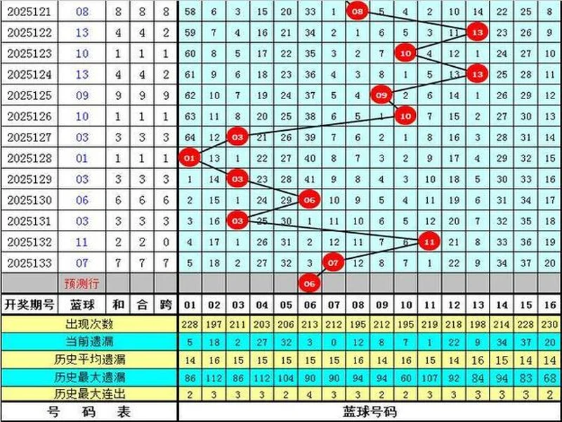 韬韬双色球第134期：6+1单挑小号蓝球06